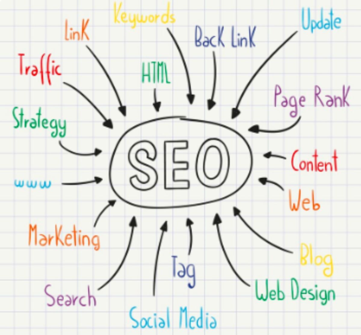 Search engine optimization (SEO