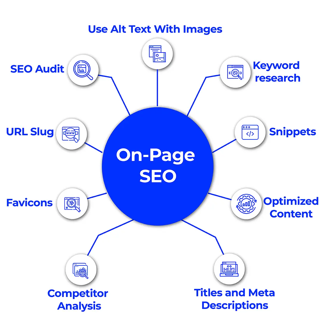 On Page SEO