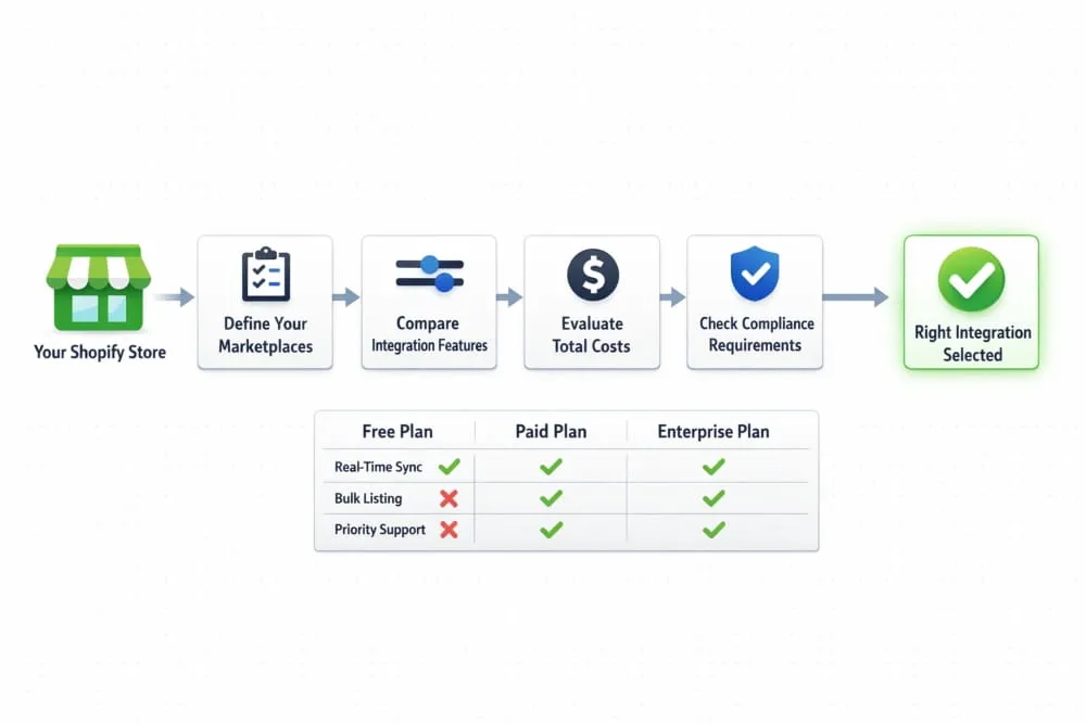 How to Choose the Right Shopify Marketplace Integration